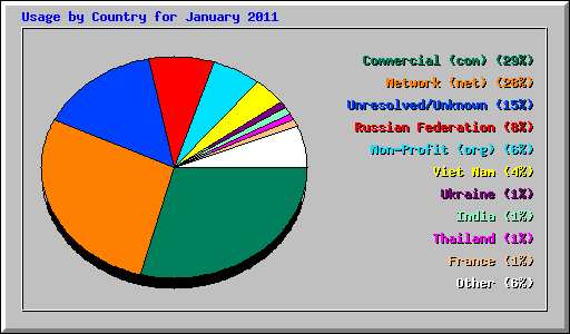 Usage by Country for January 2011
