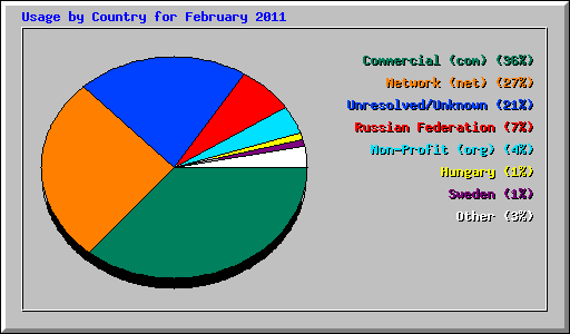 Usage by Country for February 2011