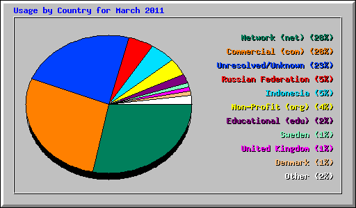 Usage by Country for March 2011