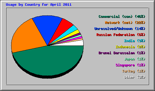 Usage by Country for April 2011