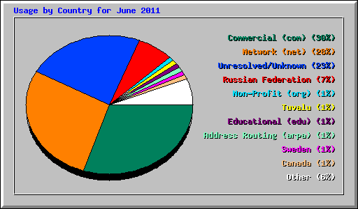 Usage by Country for June 2011