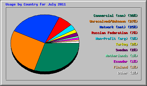 Usage by Country for July 2011