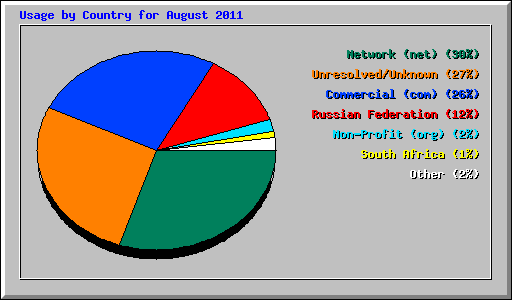 Usage by Country for August 2011