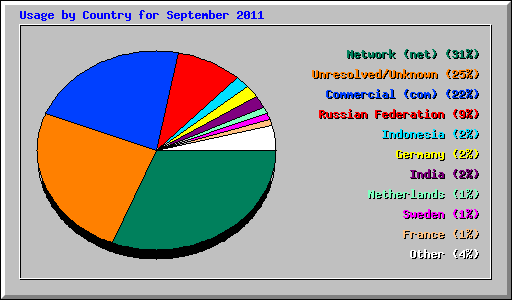 Usage by Country for September 2011