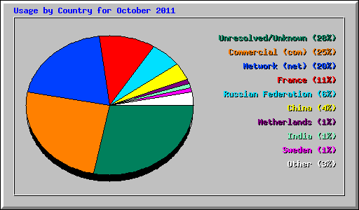 Usage by Country for October 2011