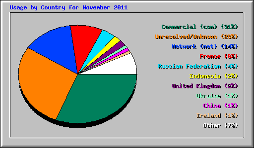 Usage by Country for November 2011