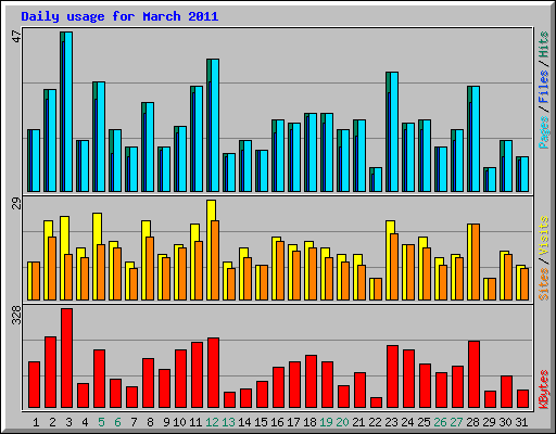 Daily usage for March 2011