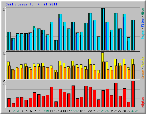 Daily usage for April 2011