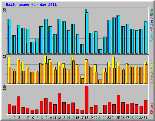 Daily usage for May 2011