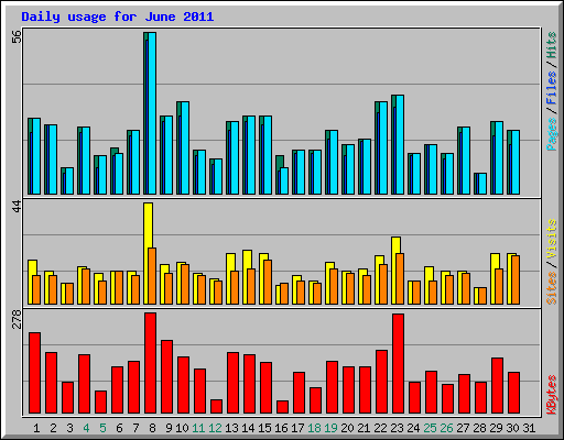 Daily usage for June 2011