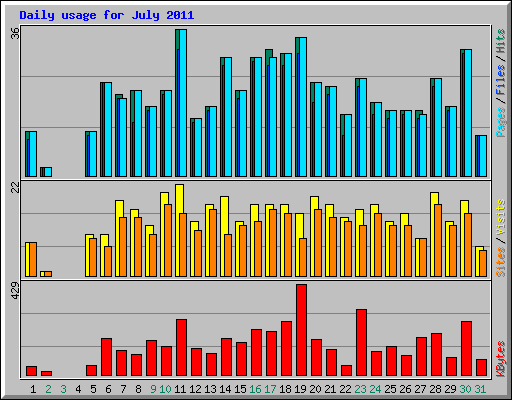 Daily usage for July 2011
