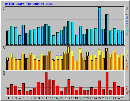 Daily usage for August 2011