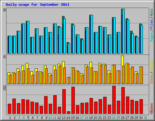 Daily usage for September 2011