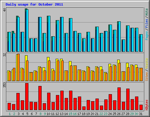 Daily usage for October 2011