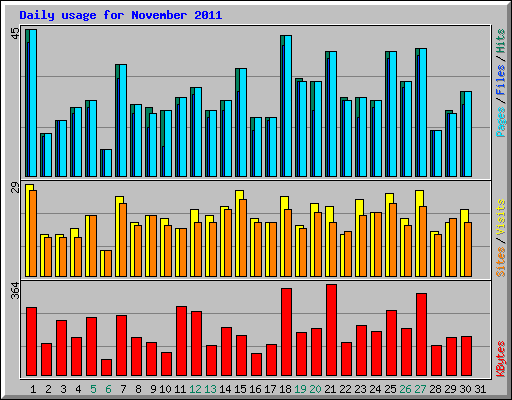 Daily usage for November 2011