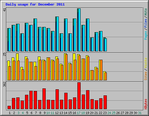 Daily usage for December 2011