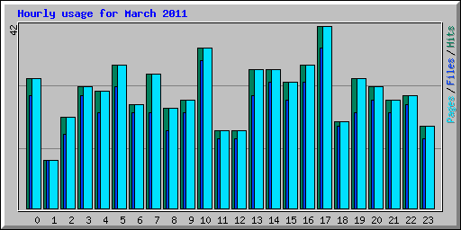 Hourly usage for March 2011