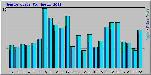 Hourly usage for April 2011