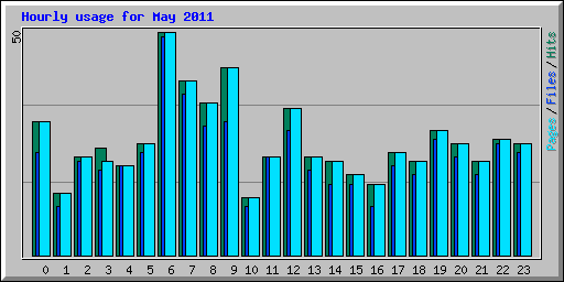 Hourly usage for May 2011
