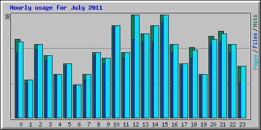 Hourly usage for July 2011