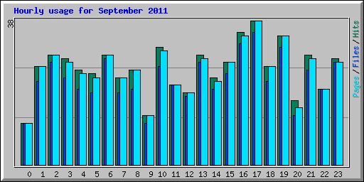 Hourly usage for September 2011