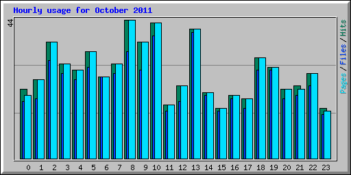 Hourly usage for October 2011