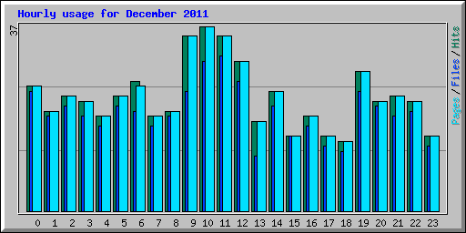 Hourly usage for December 2011