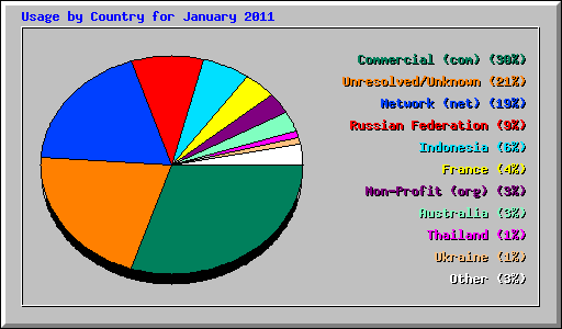 Usage by Country for January 2011