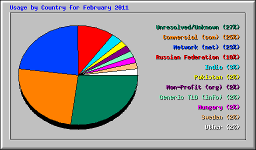 Usage by Country for February 2011