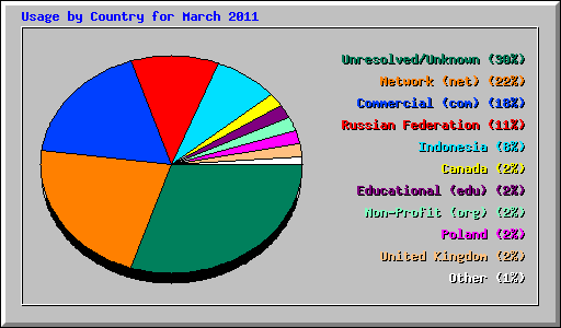 Usage by Country for March 2011