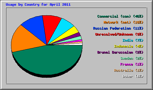Usage by Country for April 2011
