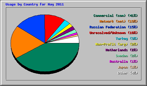 Usage by Country for May 2011