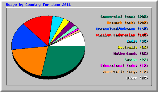 Usage by Country for June 2011
