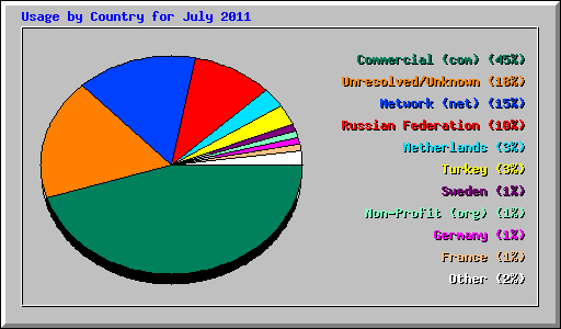 Usage by Country for July 2011