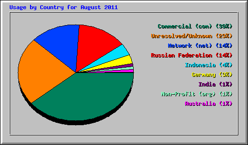 Usage by Country for August 2011
