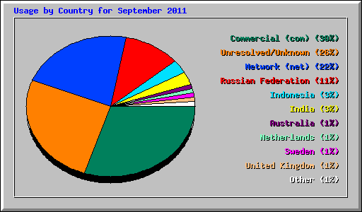 Usage by Country for September 2011