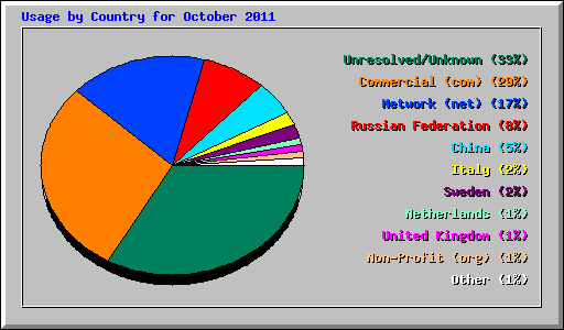 Usage by Country for October 2011