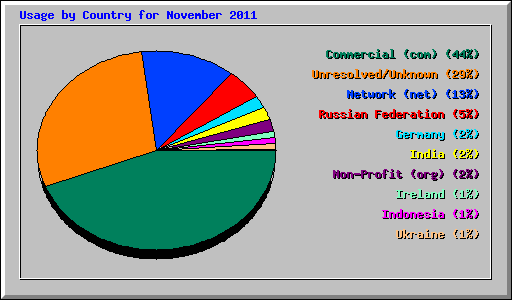 Usage by Country for November 2011