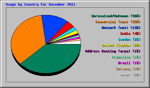 Usage by Country for December 2011