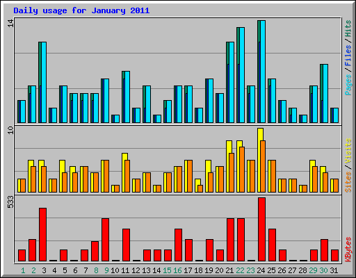 Daily usage for January 2011