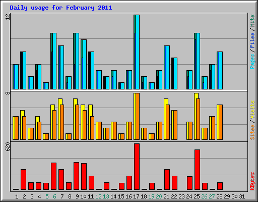 Daily usage for February 2011