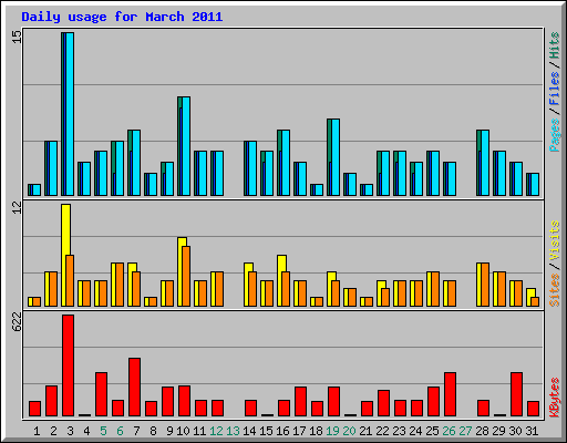 Daily usage for March 2011