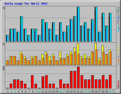 Daily usage for April 2011