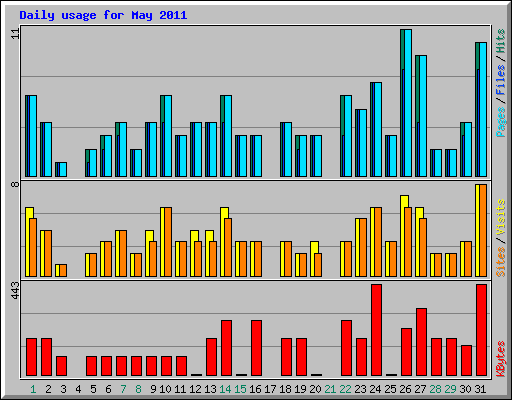 Daily usage for May 2011