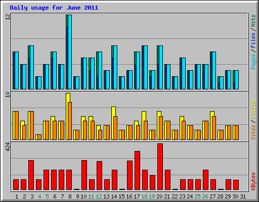 Daily usage for June 2011