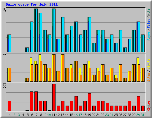 Daily usage for July 2011