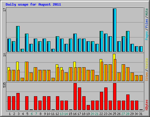 Daily usage for August 2011