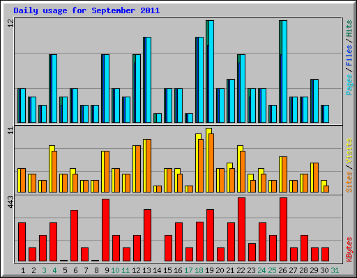 Daily usage for September 2011