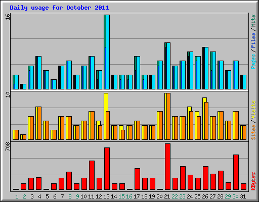 Daily usage for October 2011
