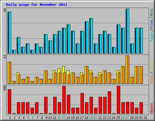 Daily usage for November 2011